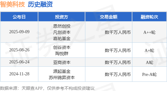 【投融资动态】智美科技A++轮融资额数千万人民币投资方为恩然